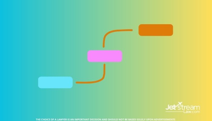 The Flow of an Aircraft Purchase Transaction
